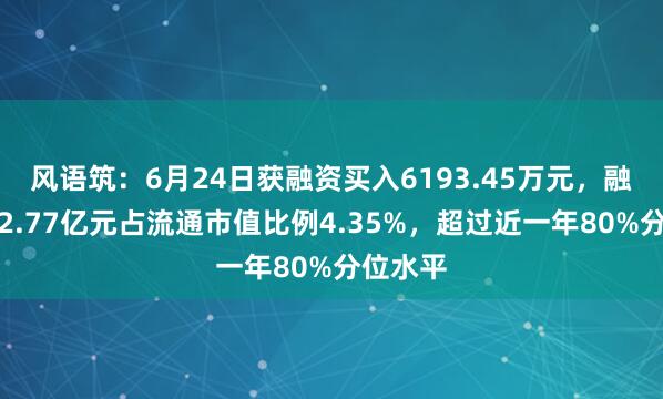 风语筑：6月24日获融资买入6193.45万元，融资余额2.77亿元占流通市值比例4.35%，超过近一年80%分位水平